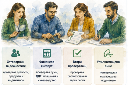 Четири роли при вътрешната проверка