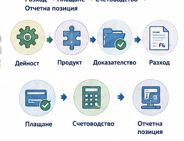 Линия от дейност и продукт до плащане, счетоводство и отчетна позиция