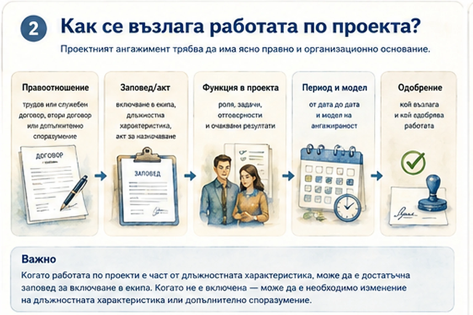 Акварелна верига от правоотношение и възлагане до проектна функция, период и одобрение