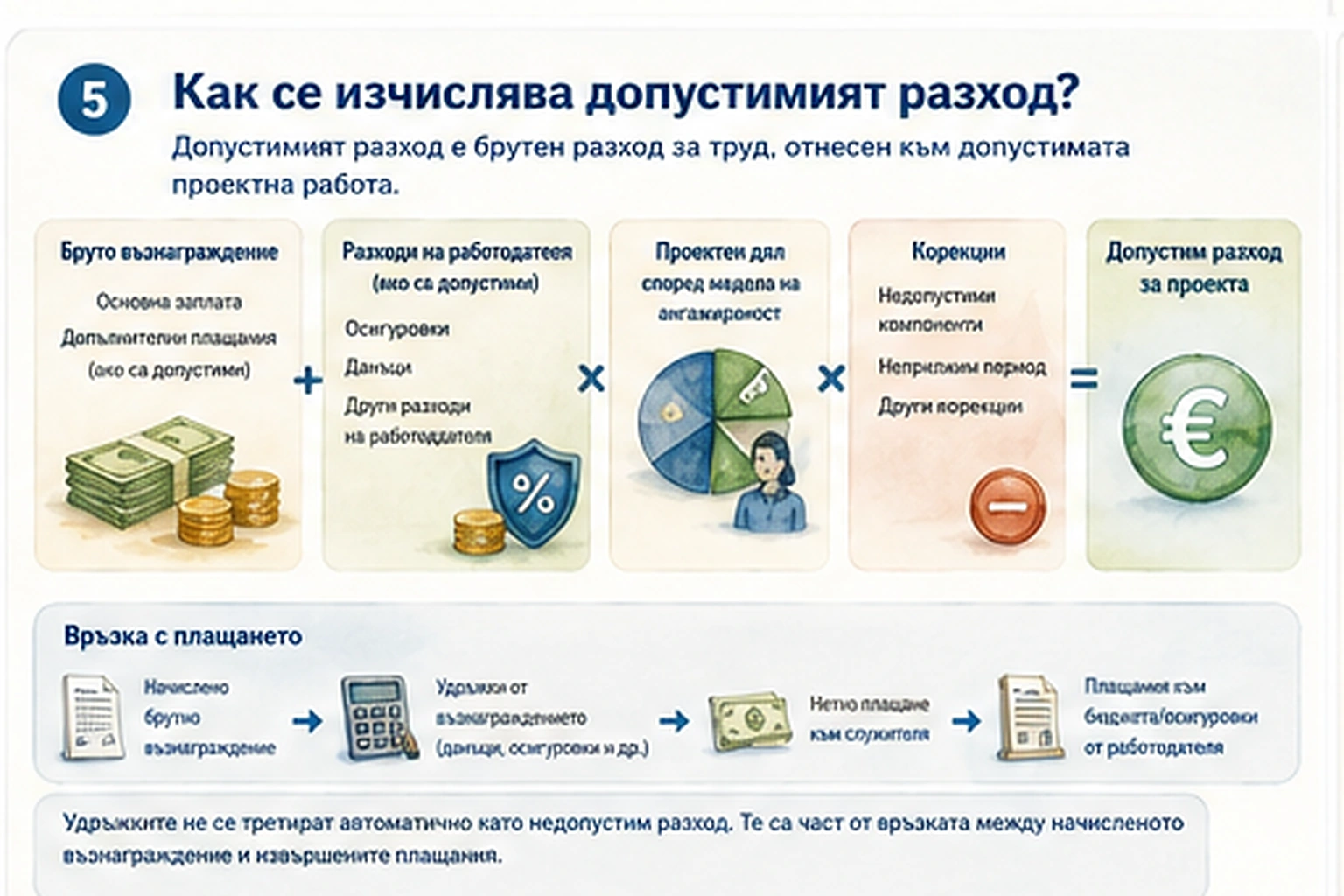 Инфографика за брутното възнаграждение, работодателските разходи, проектния дял, корекциите и допустимия разход
