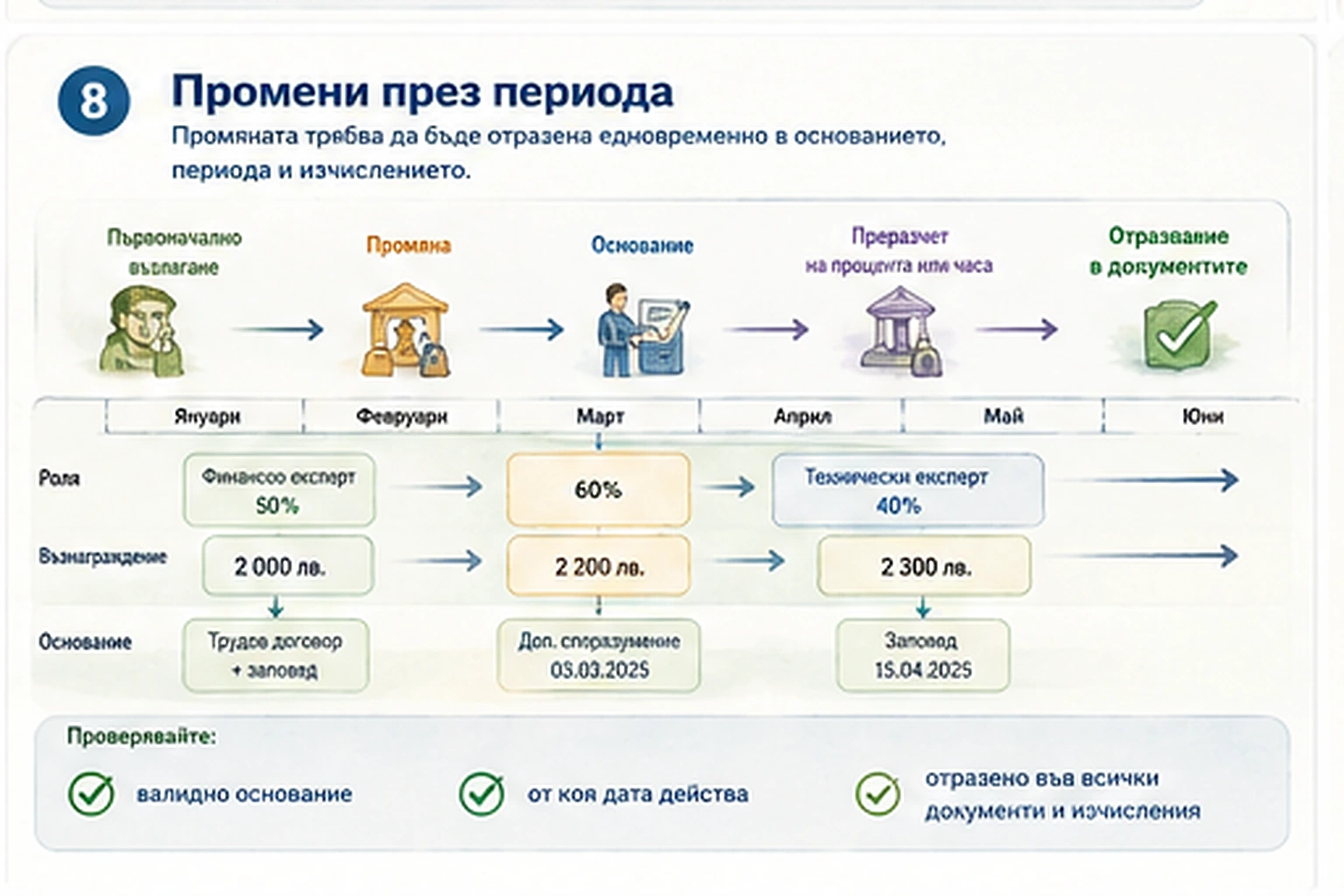 Времева линия на промени в ролята, процента, възнаграждението и периода на проектна ангажираност