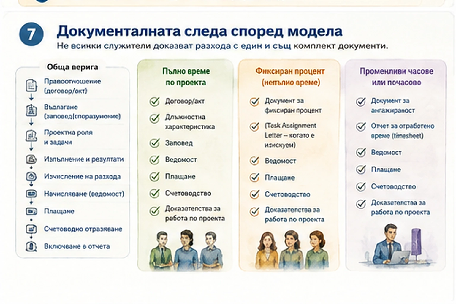 Документална следа от правоотношението и възлагането до начисляването, плащането, счетоводството и отчета