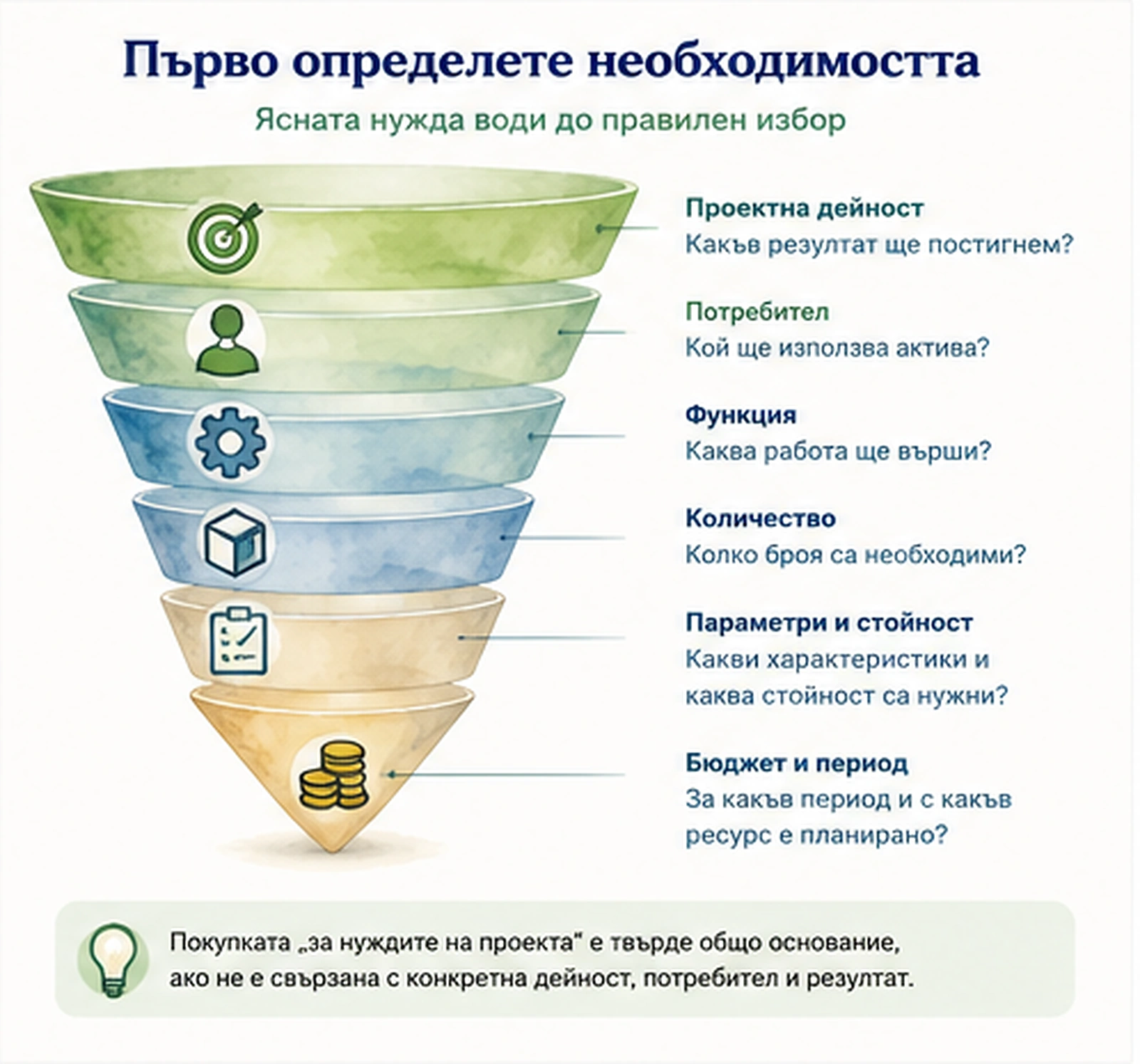 Фуния от проектната необходимост към конкретните технически параметри