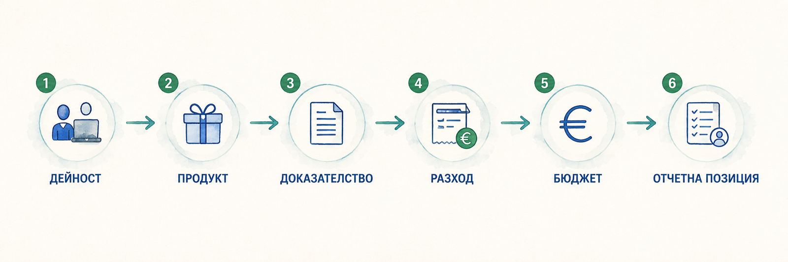 Дейност, продукт, доказателство, разход, бюджет и отчетна позиция, свързани в шест последователни стъпки