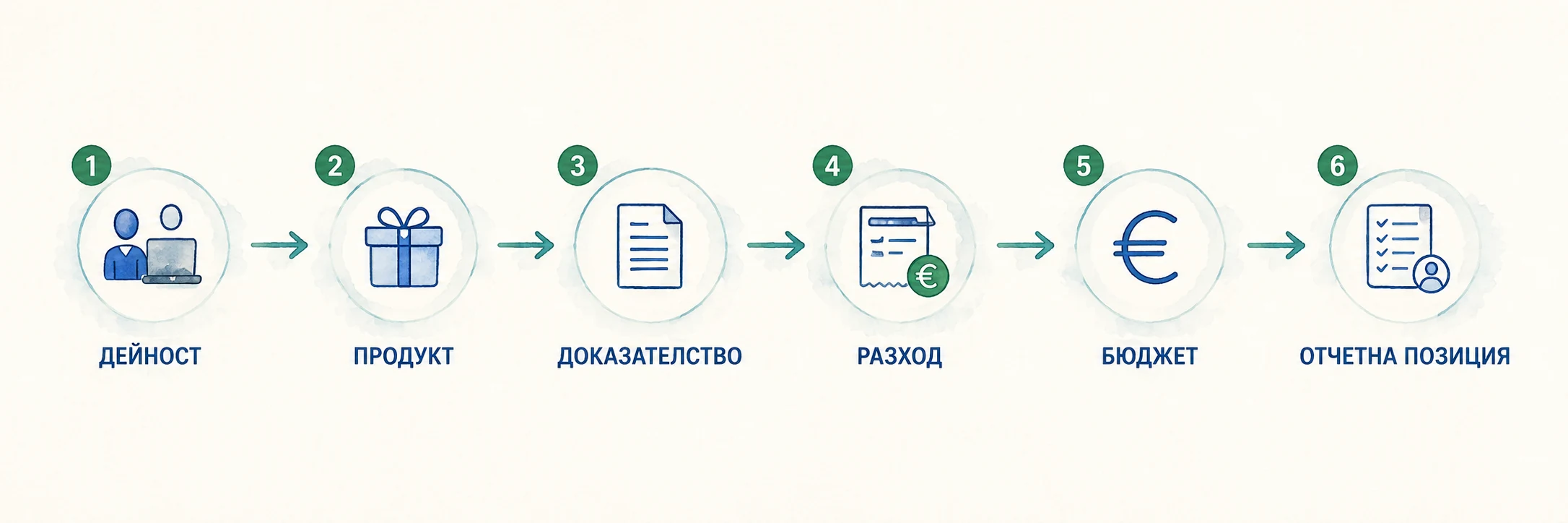 Дейност, продукт, доказателство, разход, бюджет и отчетна позиция, свързани в шест последователни стъпки
