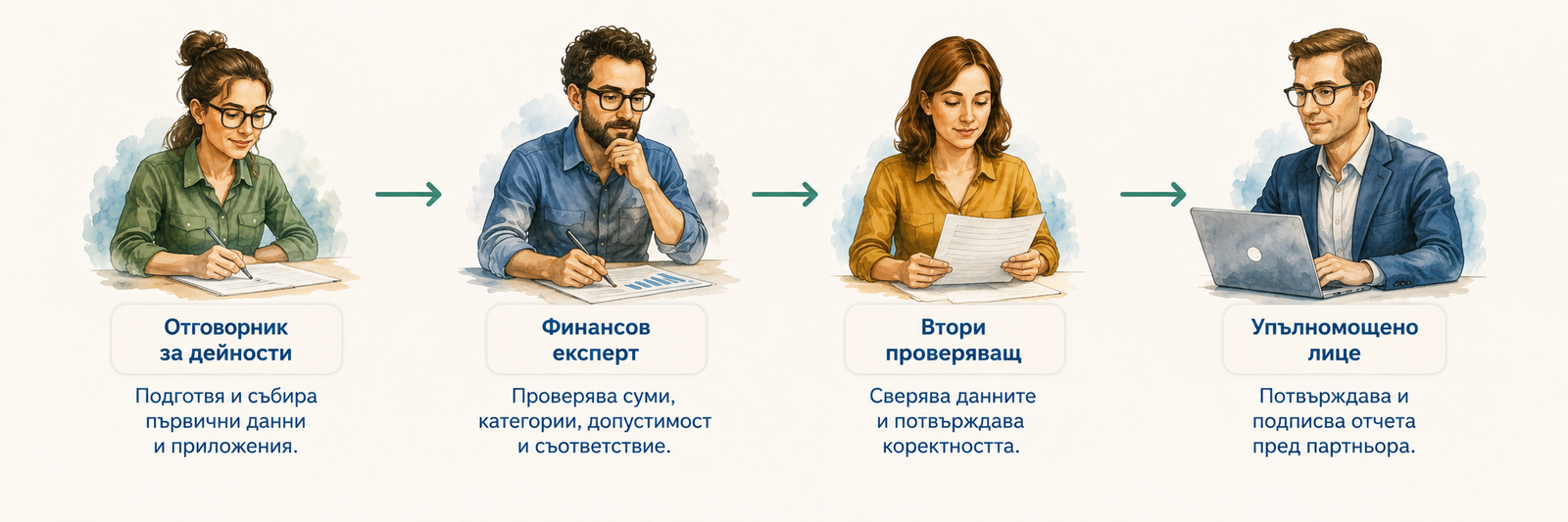 Последователност от отговорник за дейности, финансов експерт, втори проверяващ и упълномощено лице