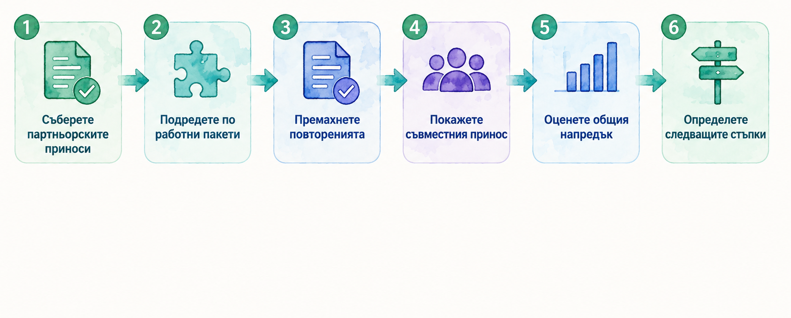 Шест стъпки за консолидиране на партньорски приноси в проектен отчет